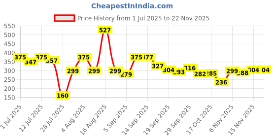 myntra.com RYLLZ ESSENTIALS Rice Water Moisturizing Cream With Niacinamide - 50 ml ryllz essentials Price History Graph from 1 Jul 2025 to 22 Nov 2025