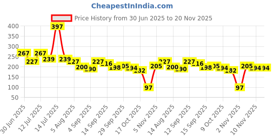 myntra.com RYLLZ ESSENTIALS Rose PH Color Changing Magic Lip Balm - 5 g ryllz essentials Price History Graph from 30 Jun 2025 to 20 Nov 2025