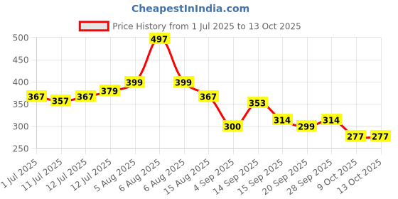 myntra.com RYLLZ ESSENTIALS Sandalwood Body Butter With Shea & Cocoa Butter - 200 ml ryllz essentials Price History Graph from 1 Jul 2025 to 12 Oct 2025