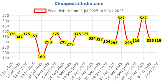 myntra.com RYLLZ ESSENTIALS Snail Mucin 96% All In One Cream With Niacinamide - 50 ml ryllz essentials Price History Graph from 1 Jul 2025 to 8 Oct 2025