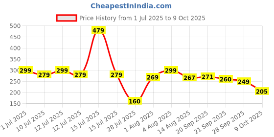 myntra.com RYLLZ ESSENTIALS Snail Mucin Face Wash - 100 ml ryllz essentials Price History Graph from 1 Jul 2025 to 9 Oct 2025