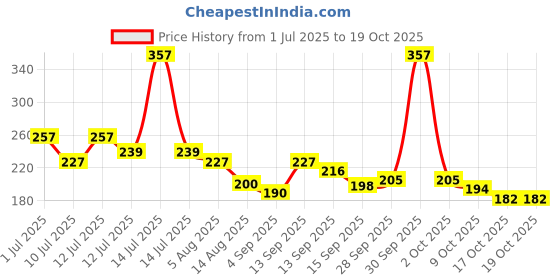 myntra.com RYLLZ ESSENTIALS Strawberry Lip Balm With SPF 50 PA+++ - 5 g - 5 g ryllz essentials Price History Graph from 1 Jul 2025 to 18 Oct 2025