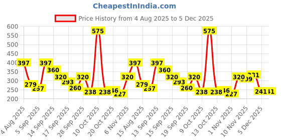 myntra.com RYLLZ ESSENTIALS Sweet Almond Carrier Oil - 100 ml ryllz essentials Price History Graph from 4 Aug 2025 to 5 Dec 2025