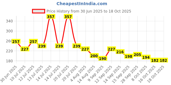 myntra.com RYLLZ ESSENTIALS Vanilla Lip Balm With SPF 50 PA+++ - 5g ryllz essentials Price History Graph from 30 Jun 2025 to 18 Oct 2025