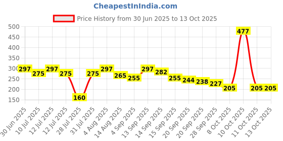 myntra.com RYLLZ ESSENTIALS Vitamin C Face Toner- 100 ml ryllz essentials Price History Graph from 30 Jun 2025 to 13 Oct 2025