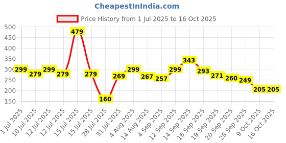myntra.com RYLLZ ESSENTIALS Vitamin C Face Wash - 100 ml ryllz essentials Price History Graph from 1 Jul 2025 to 16 Oct 2025
