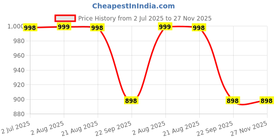 myntra.com Ryse Kerathrix Shampoo With Keratin Protein - 300 ml ryse Price History Graph from 2 Jul 2025 to 27 Nov 2025