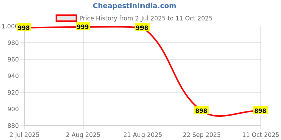 myntra.com Ryse Thrixfall Shampoo With Vitamin E & Niacinamide - 300 ml ryse Price History Graph from 2 Jul 2025 to 10 Oct 2025
