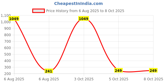 myntra.com RYUK Set Of 6 Non Transfer Liquid Lip Colour - 2.5 ml - Set 01 ryuk Price History Graph from 6 Aug 2025 to 8 Oct 2025