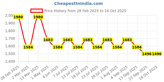 myntra.com RYZ Ankle-Length Core Knot BlotTights ryz Price History Graph from 28 Feb 2025 to 15 Oct 2025