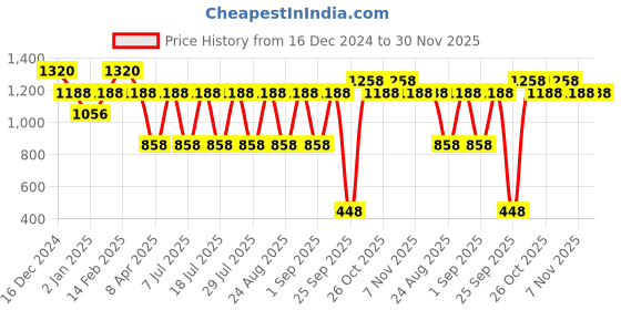 myntra.com RYZ Anti-Odour Styled Back Top ryz Price History Graph from 16 Dec 2024 to 30 Nov 2025