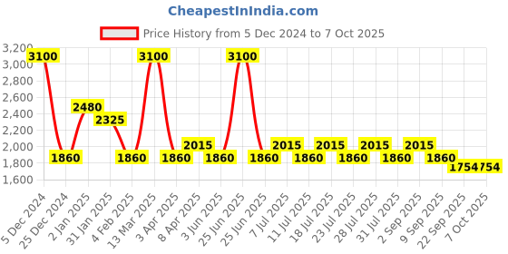 myntra.com RYZ Full Coverage Non Wired Heavily Padded Dry Fit Workout Bra With All Day Comfort ryz Price History Graph from 5 Dec 2024 to 7 Oct 2025