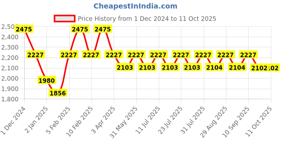 myntra.com RYZ Mock Collar Lightweight Rapid-Dry Training or Gym Tailored Jacket ryz Price History Graph from 1 Dec 2024 to 10 Oct 2025