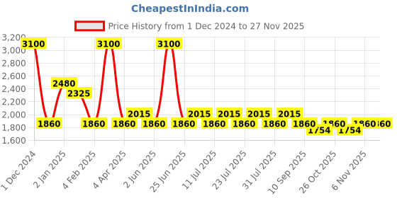 myntra.com RYZ Non Wired Heavily Padded Stitchless Dry Fit Workout Bra With All Day Comfort ryz Price History Graph from 1 Dec 2024 to 27 Nov 2025
