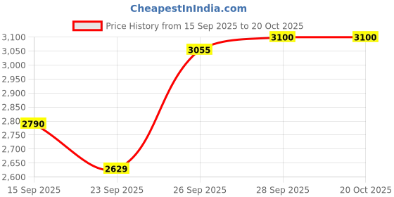 myntra.com RYZ Padded Styled Back Top ryz Price History Graph from 15 Sep 2025 to 20 Oct 2025