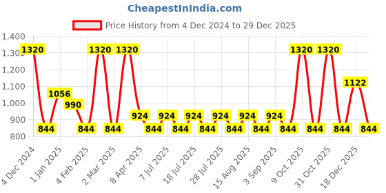 myntra.com RYZ Relaxed Fit Crop Anti-Odour Sports Top ryz Price History Graph from 4 Dec 2024 to 29 Dec 2025