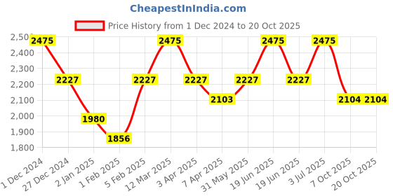 myntra.com RYZ Women Lightweight Training or Gym Tailored Jacket ryz Price History Graph from 1 Dec 2024 to 20 Oct 2025