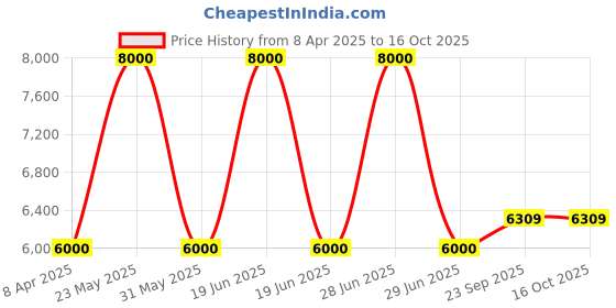 myntra.com RYZ Women Lightweight Training or Gym Tailored Jacket with Patchwork ryz Price History Graph from 8 Apr 2025 to 16 Oct 2025