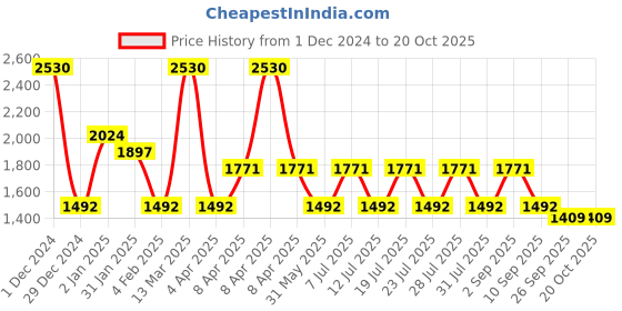 myntra.com RYZ Women Smart High-Rise Regular Fit Trousers ryz Price History Graph from 1 Dec 2024 to 20 Oct 2025