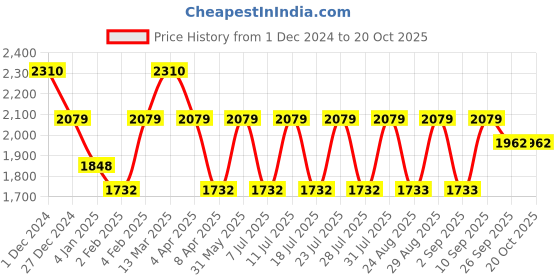 myntra.com RYZ Women Smart High-Rise Trousers ryz Price History Graph from 1 Dec 2024 to 20 Oct 2025