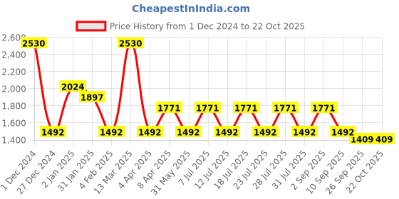 myntra.com RYZ Women Smart Low-Rise Regular Trousers ryz Price History Graph from 1 Dec 2024 to 20 Oct 2025