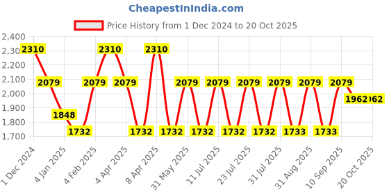 myntra.com RYZ Women Smart Low-Rise Trousers ryz Price History Graph from 1 Dec 2024 to 20 Oct 2025