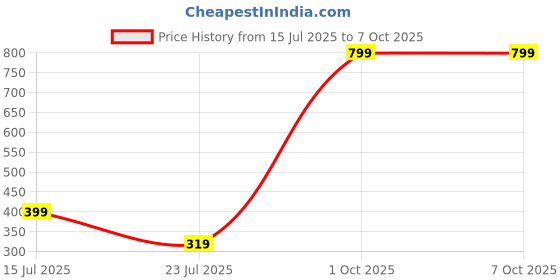 myntra.com Rzlecort Full Coverage Everyday Bra With All Day Comfort rzlecort Price History Graph from 15 Jul 2025 to 6 Oct 2025