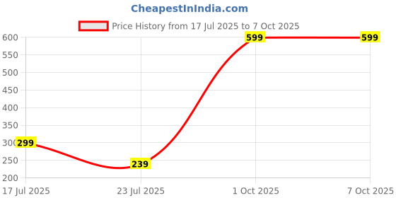 myntra.com Rzlecort Medium Coverage Everyday Bra With All Day Comfort rzlecort Price History Graph from 17 Jul 2025 to 7 Oct 2025