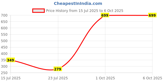 myntra.com Rzlecort Medium Coverage Everyday Bra With All Day Comfort rzlecort Price History Graph from 15 Jul 2025 to 5 Oct 2025