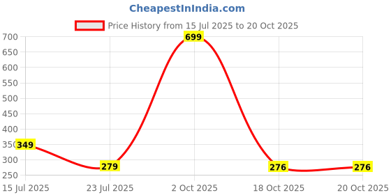 myntra.com Rzlecort Pack of 2 Everyday Training or Gym Bra With All Day Comfort rzlecort Price History Graph from 15 Jul 2025 to 18 Oct 2025