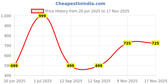 myntra.com m creation s Alloy Gold-plated Rose Gold Jewellery Set (Pack of 3) m creation Price History Graph from 20 Jun 2025 to 17 Nov 2025