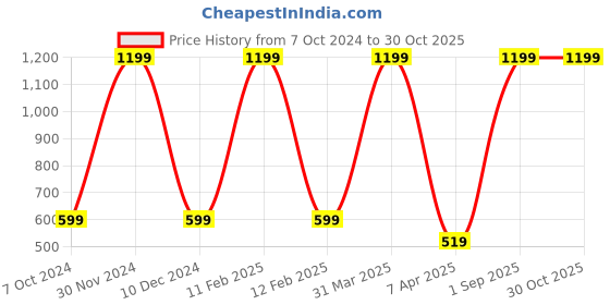 myntra.com S for Skin 0.3% Granactive Retinoid  3% Matrixyl 3000 Anti Ageing Night Cream-30g s for skin Price History Graph from 7 Oct 2024 to 29 Oct 2025