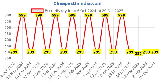 myntra.com S for Skin Haloskyn 48hr Water Cream-100g s for skin Price History Graph from 6 Oct 2024 to 29 Oct 2025