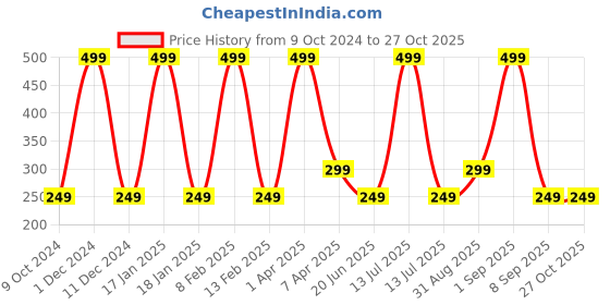 myntra.com S for Skin Soothe Repair Restore Ceramide Intense Moisturizer With OAT -100g s for skin Price History Graph from 9 Oct 2024 to 27 Oct 2025
