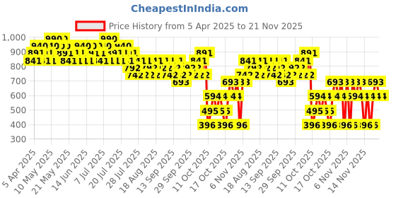myntra.com s.oliver S. Oliver Here & Now Long Lasting Deodorant Spray - 75 ml s.oliver Price History Graph from 5 Apr 2025 to 21 Nov 2025