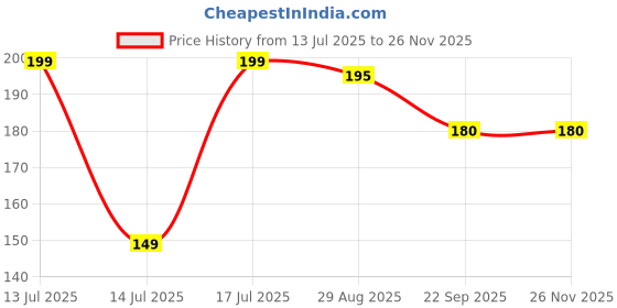 myntra.com S2M Herbal Amla & Bhringraj Herbal Shampoo - 210 ml s2m herbal Price History Graph from 13 Jul 2025 to 24 Nov 2025