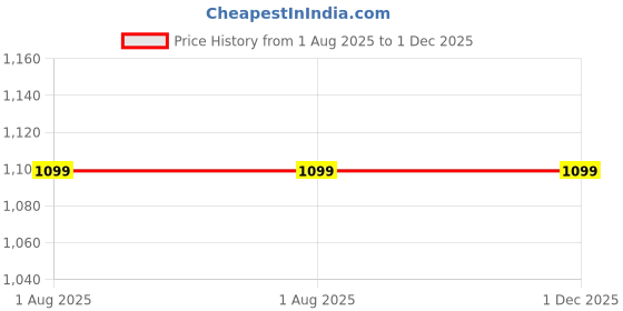 myntra.com S4S Unisex Bandana Headband s4s Price History Graph from 1 Aug 2025 to 30 Nov 2025