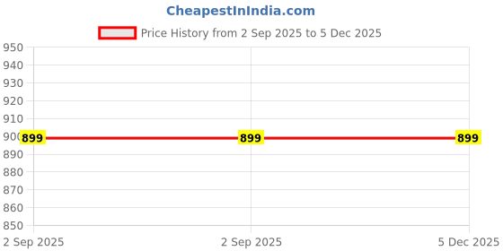 myntra.com S4S Unisex Pack Of 3 Pure Cotton Printed Bandana Headband s4s Price History Graph from 2 Sep 2025 to 5 Dec 2025