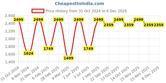 myntra.com S9home by Seasons Black Striped Round Floor Cushion s9home by seasons Price History Graph from 31 Oct 2024 to 5 Dec 2025