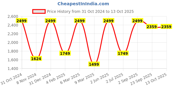 myntra.com S9home by Seasons Black Textured Square Floor Cushion s9home by seasons Price History Graph from 31 Oct 2024 to 13 Oct 2025