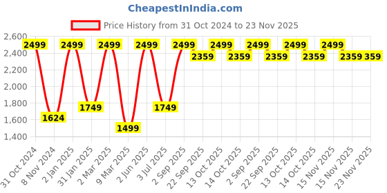 myntra.com S9home by Seasons Blue Printed Square Floor Cushion s9home by seasons Price History Graph from 31 Oct 2024 to 23 Nov 2025