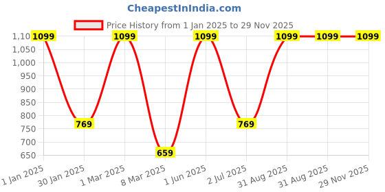 myntra.com S9home by Seasons Brown & Red Woven Design 6 Seater Table Runner s9home by seasons Price History Graph from 1 Jan 2025 to 29 Nov 2025