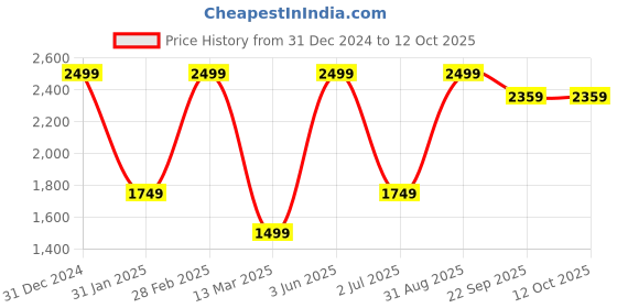 myntra.com S9home by Seasons Charcoal & Black Printed Round Floor Cushion s9home by seasons Price History Graph from 31 Dec 2024 to 12 Oct 2025