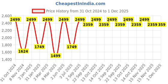 myntra.com S9home by Seasons Green Striped Round Floor Cushion s9home by seasons Price History Graph from 31 Oct 2024 to 30 Nov 2025