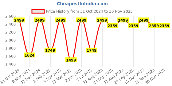 myntra.com S9home by Seasons Grey & Blue Printed Round Floor Cushions s9home by seasons Price History Graph from 31 Oct 2024 to 30 Nov 2025