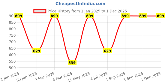 myntra.com S9home by Seasons Grey & Maroon Solid 6 Seater Table Runner s9home by seasons Price History Graph from 1 Jan 2025 to 30 Nov 2025