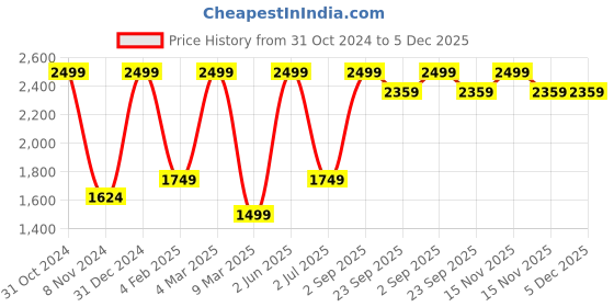 myntra.com S9home by Seasons Grey & Mustard Yellow Printed Floor Cushions s9home by seasons Price History Graph from 31 Oct 2024 to 5 Dec 2025
