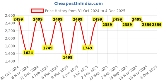 myntra.com S9home by Seasons Grey & Purple Printed Round Floor Cushions s9home by seasons Price History Graph from 31 Oct 2024 to 4 Dec 2025