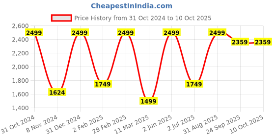 myntra.com S9home by Seasons Grey & Turquoise Printed Printed Square Floor Cushion s9home by seasons Price History Graph from 31 Oct 2024 to 10 Oct 2025