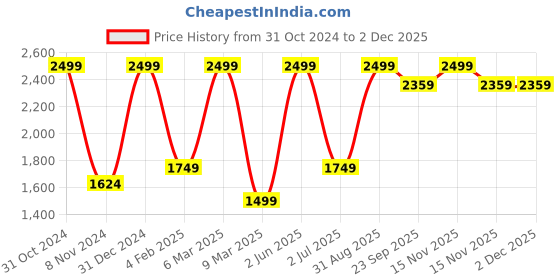myntra.com S9home by Seasons Grey Printed Square Floor Cushions s9home by seasons Price History Graph from 31 Oct 2024 to 2 Dec 2025